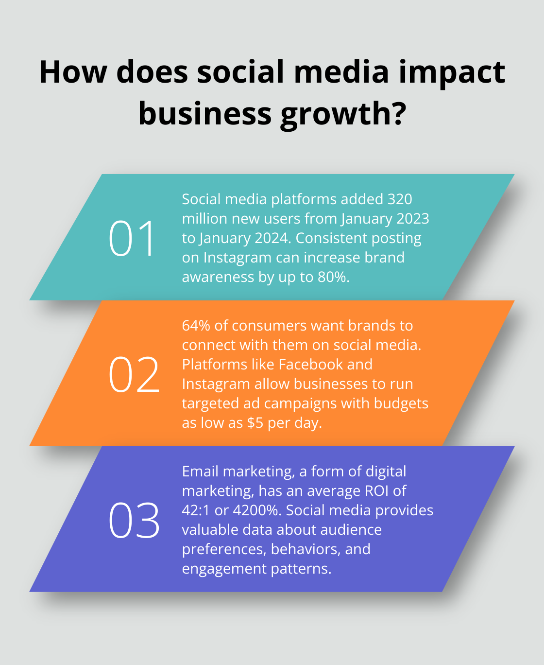 Fact - How does social media impact business growth?