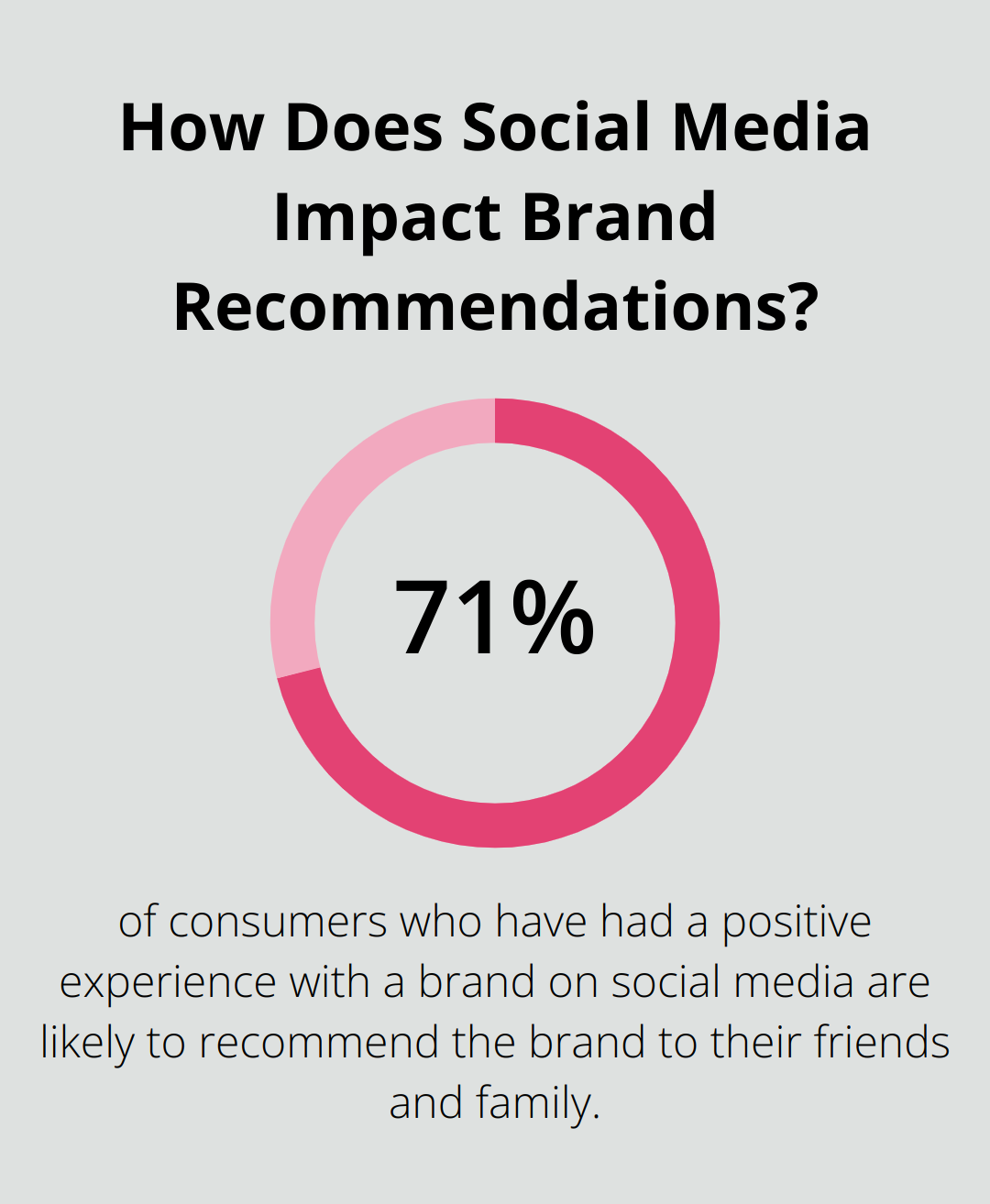 How Does Social Media Impact Brand Recommendations?